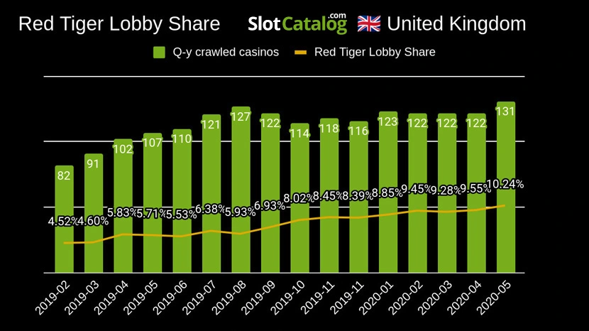 Red Tiger's lobby share progression in the UK after the launch of their progressive network