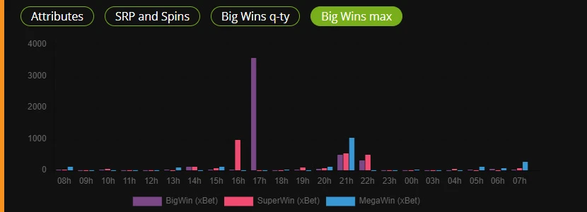Velká obrazovka s maximální výhrou Big Wins Max