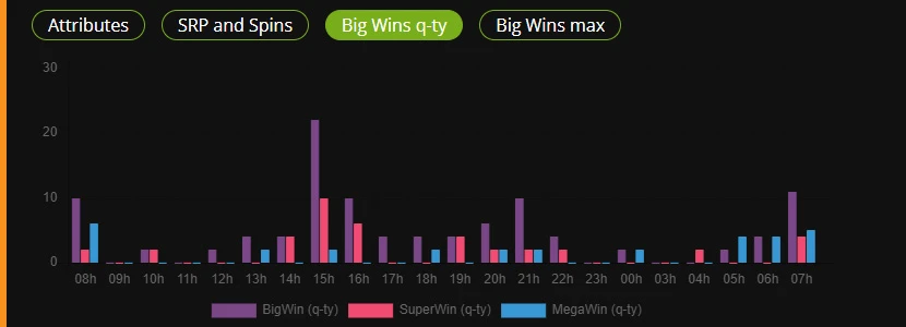 Velká obrazovka množství výher Big Wins Quantity
