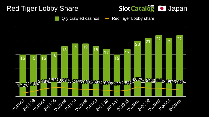Red Tiger's lobby share progression in Japan after the launch of their progressive network
