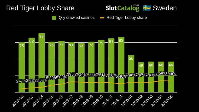 Red Tiger's lobby share progression in Sweden after the launch of their progressive network