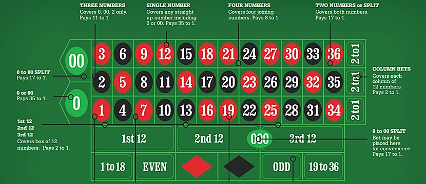 How Does Online Roulette Work: Basic Rules?